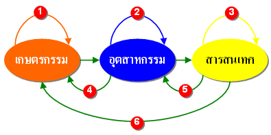 คลื่นโน้มถ่วงแห่งคลื่นลูกที่สาม