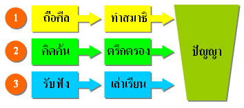 หนทางสู่ปัญญา