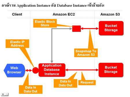 ใช้ Amazon EC2 แบบรวม Application Server กับ Database Server