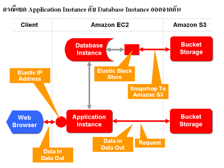 ใช้ Amazon EC2 แบบแยก Application Server กับ Database Server