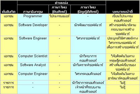 ตำแหน่งงานทางคอมพิวเตอร์