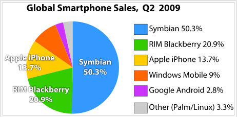 ยอดขาย Smartphone แบ่งตามระบบปฏิบัติการในไตรมาส 2 ของปี พ.ศ. 2552