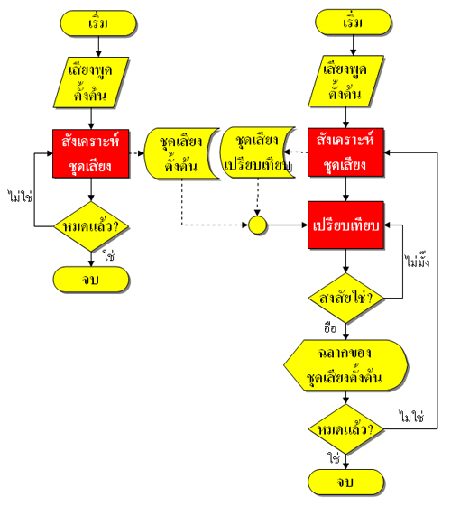 การวิจัย Speech Recognition