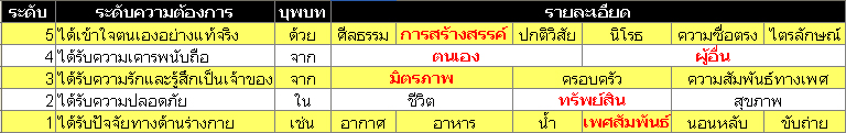 ความต้องการของมนุษย์