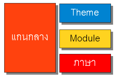 Open Source แบบที่ 1