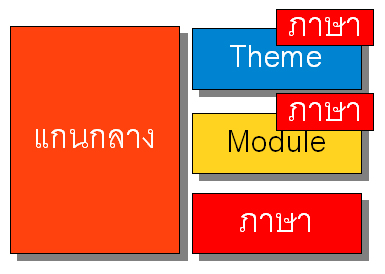 Open Source แบบที่ 2