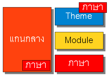 Open Source แบบที่ 3