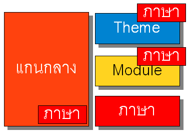 Open Source แบบที่ 4