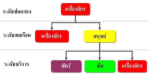 ปกครองโดยเครื่องจักร