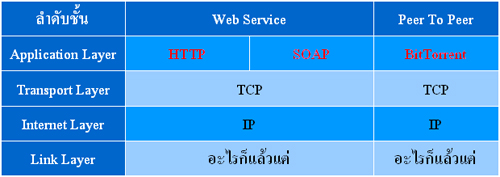 Web Service แบบ Peer To Peer