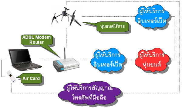 หุ่ยนต์ไร้สาย