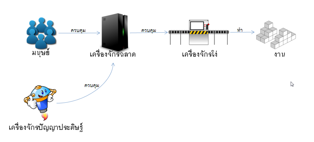 เครื่องจักรปัญญาประดิษฐ์คุมเครื่องจักรฉลาด