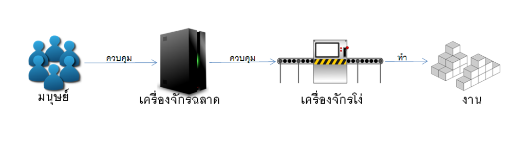 เครื่องจักรฉลาดคุมเครื่องจักรโง่