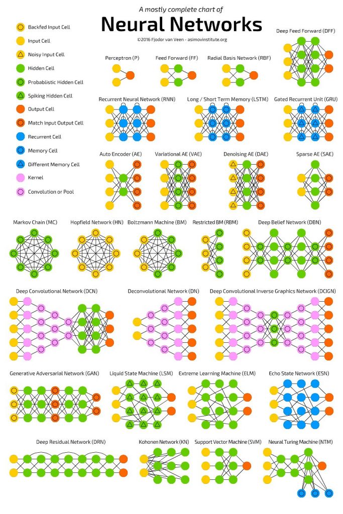 Model Neural Network แบบต่าง ๆ