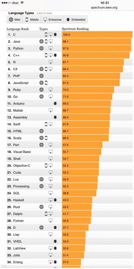 IEEE Spectrum Top Programming Language 2016