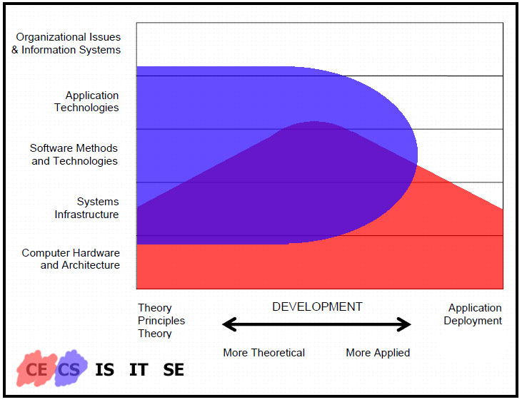 Computer Engineering vs Computer Science