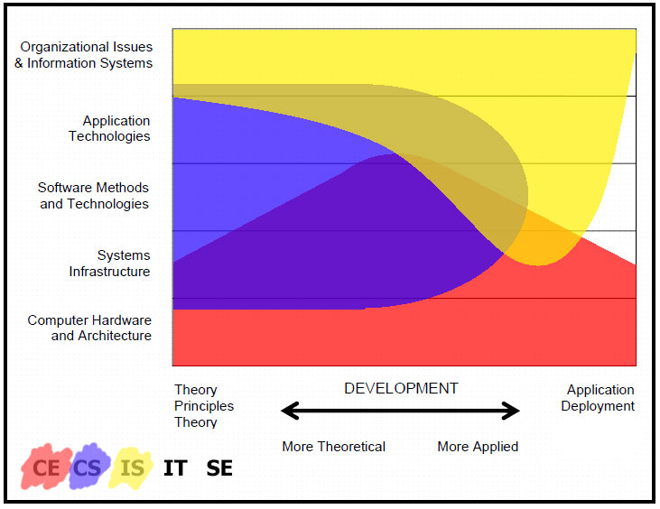 Computer Engineering vs Computer Science vs Information System