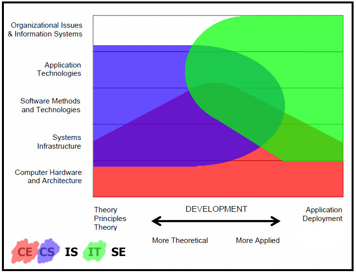 Computer Engineering vs Computer Science vs Information Technology