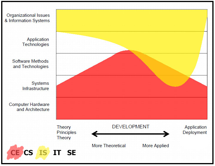 Computer Engineering vs Information System