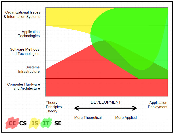 Computer Engineering vs Information System vs Information Technology