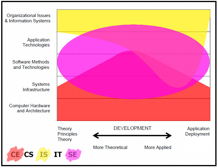 Computer Engineering vs Information System vs Software Engineering