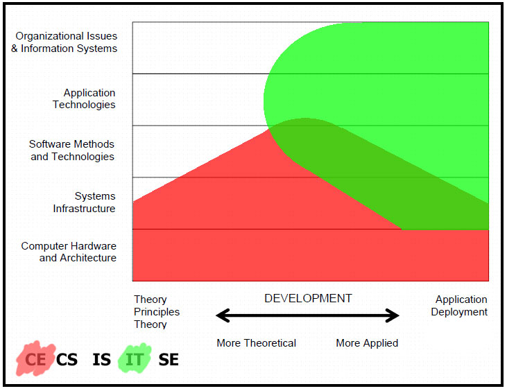 Computer Engineering vs Information Technology