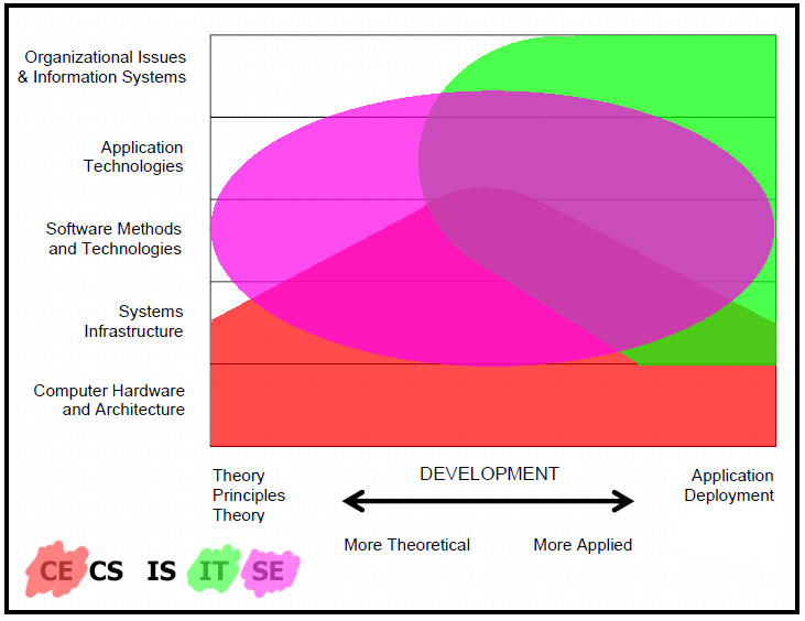 Computer Engineering vs Information Technology vs Software Engineering