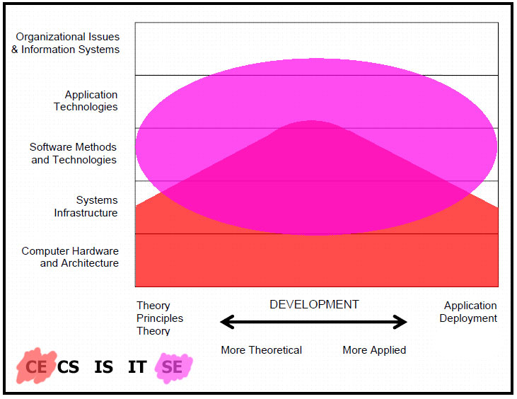 Computer Engineering vs Software Engineering