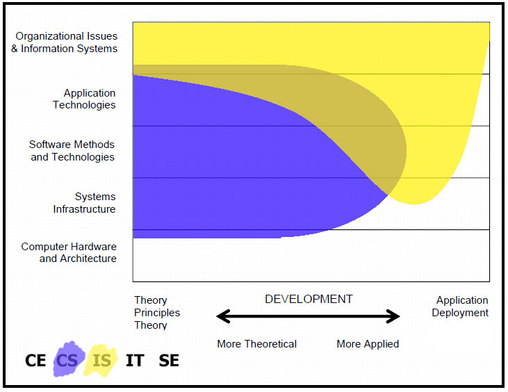 Computer Science vs Information System