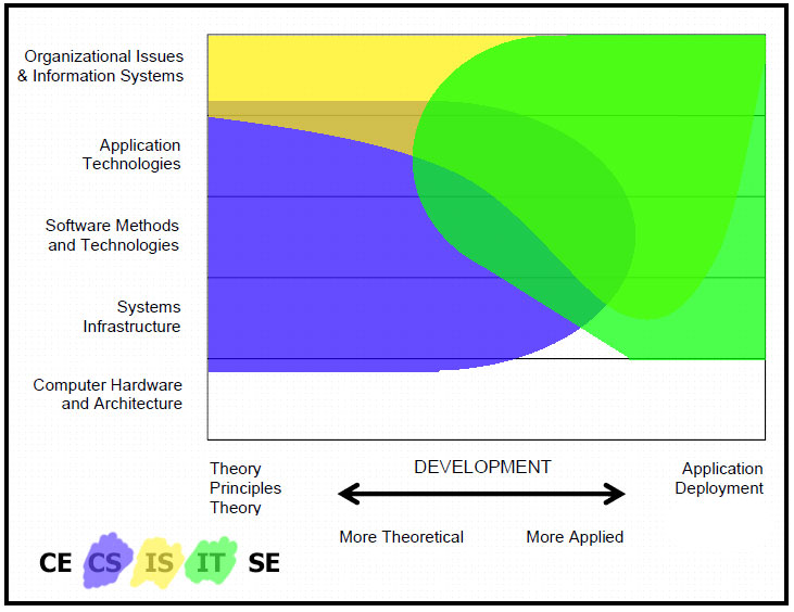 Computer Science vs Information System vs Information Technology