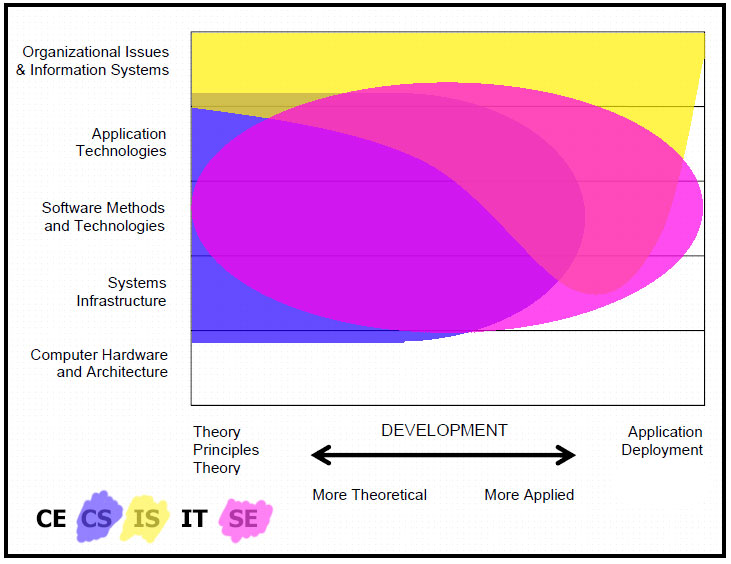 Computer Science vs Information System vs Software Engineering