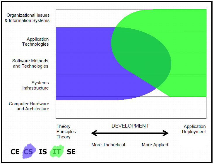 Computer Science vs Information Technology