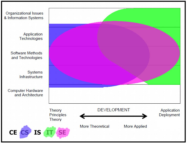 Computer Science vs Information Technology vs Software Engineering