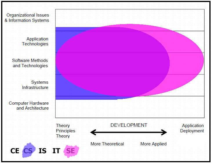 Computer Science vs Software Engineering