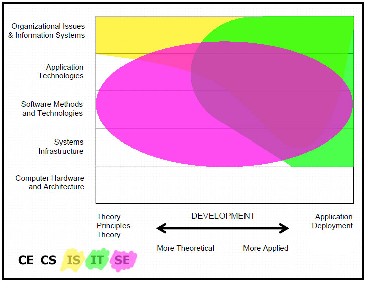 Information System vs Information Technology vs Software Engineering