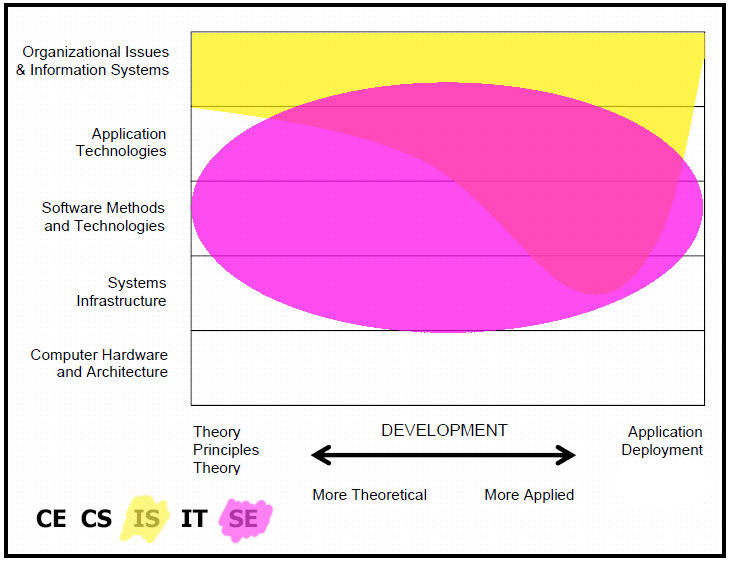 Information System vs Software Engineering