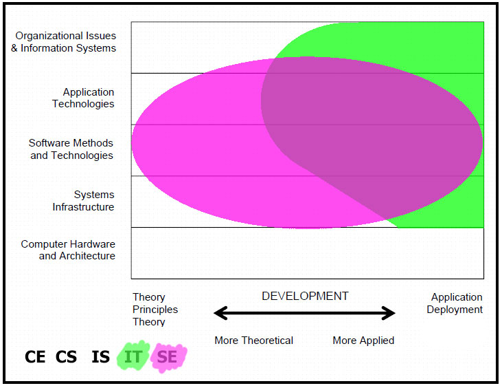 Information Technology vs Software Engineering