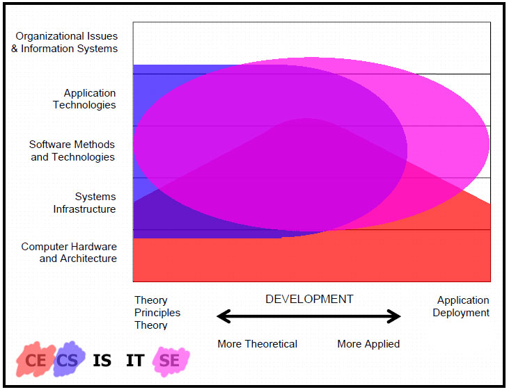 Computer Engineering vs Computer Science vs Software Engineering